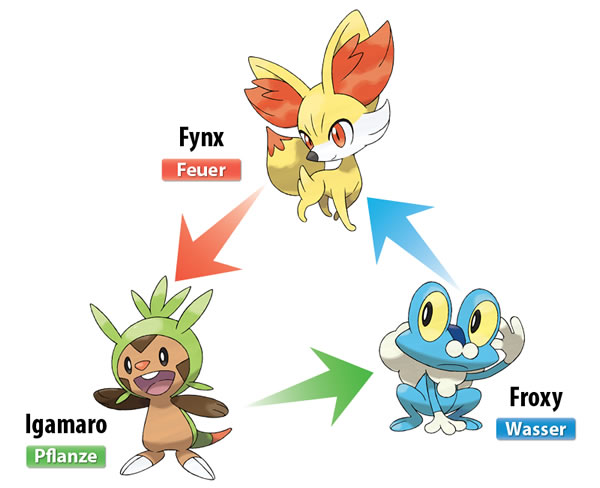 Die drei Starter-Pokémon Die drei Starter-Pokémon