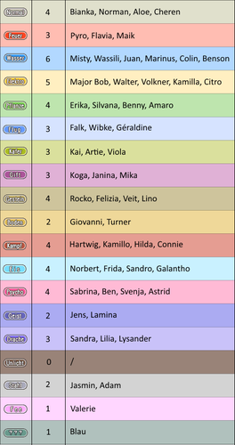 Arenaleiter-Statistik