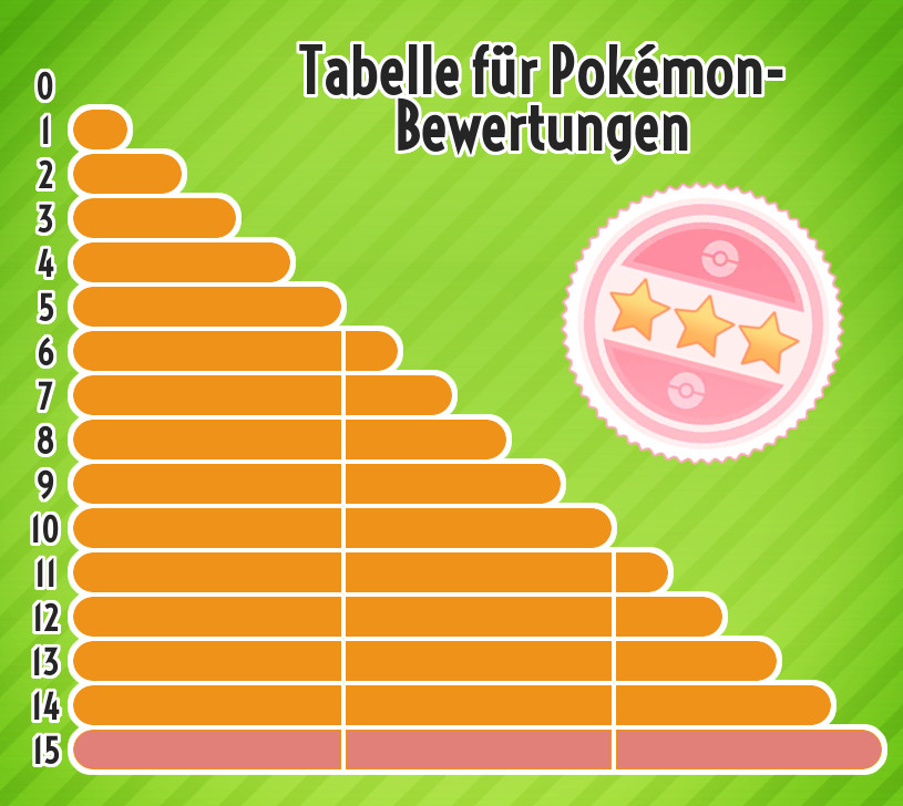 PokémonBewertung — Pokémon GO — SpinOffs — Spiele — Bisafans.de